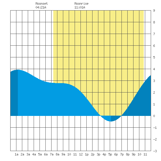 Kashega Bay tide chart for Friday, May 6, 2022