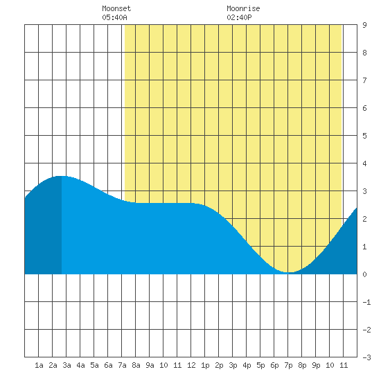 Kashega Bay tide chart for Monday, May 9, 2022