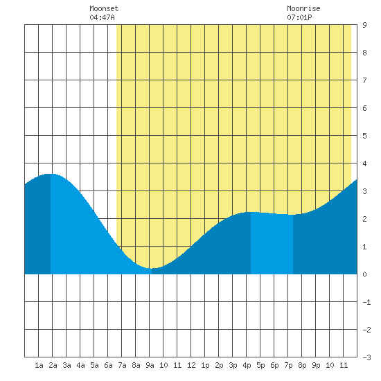 Kashega Bay tide chart for Friday, June 10, 2022