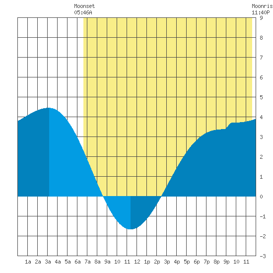 Kashega Bay tide chart for Monday, June 13, 2022