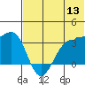 Kashega Bay tide chart for Monday, June 13, 2022