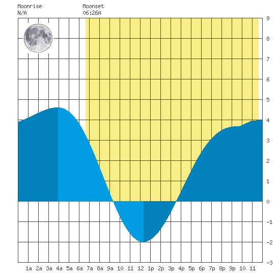 Kashega Bay tide chart for Tuesday, June 14, 2022