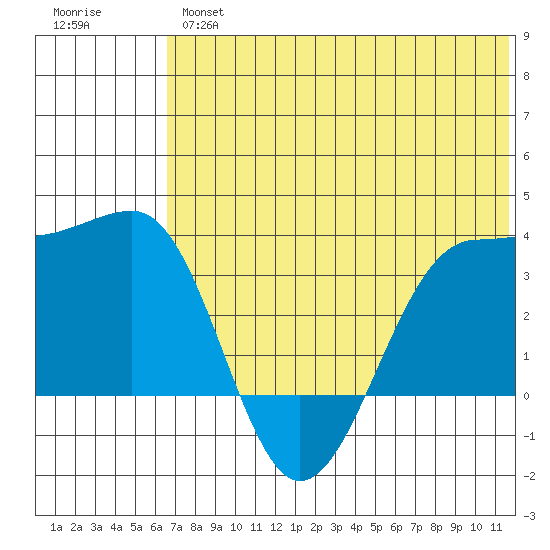 Kashega Bay tide chart for Wednesday, June 15, 2022
