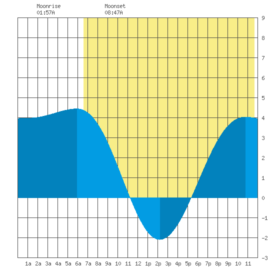 Kashega Bay tide chart for Thursday, June 16, 2022