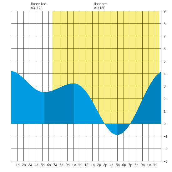 Kashega Bay tide chart for Sunday, June 19, 2022