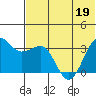 Kashega Bay tide chart for Sunday, June 19, 2022