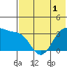 Kashega Bay tide chart for Wednesday, June 1, 2022