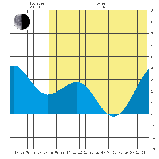 Kashega Bay tide chart for Monday, June 20, 2022