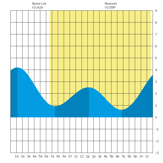 Kashega Bay tide chart for Tuesday, June 21, 2022
