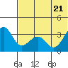 Kashega Bay tide chart for Tuesday, June 21, 2022