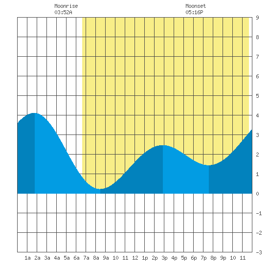 Kashega Bay tide chart for Wednesday, June 22, 2022