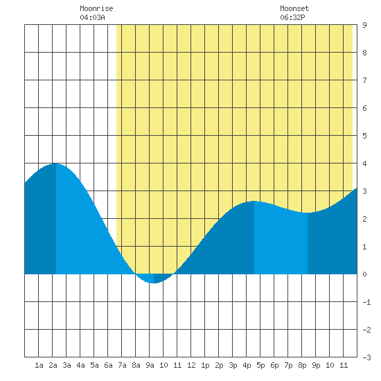 Kashega Bay tide chart for Thursday, June 23, 2022
