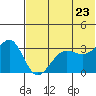 Kashega Bay tide chart for Thursday, June 23, 2022