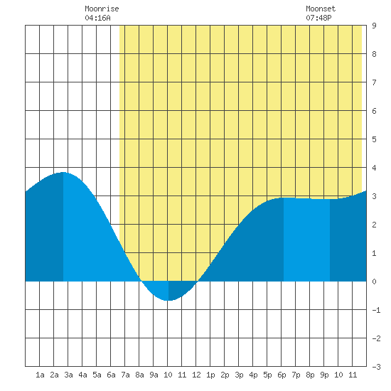 Kashega Bay tide chart for Friday, June 24, 2022