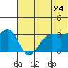 Kashega Bay tide chart for Friday, June 24, 2022