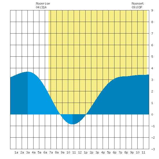 Kashega Bay tide chart for Saturday, June 25, 2022