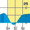 Kashega Bay tide chart for Saturday, June 25, 2022
