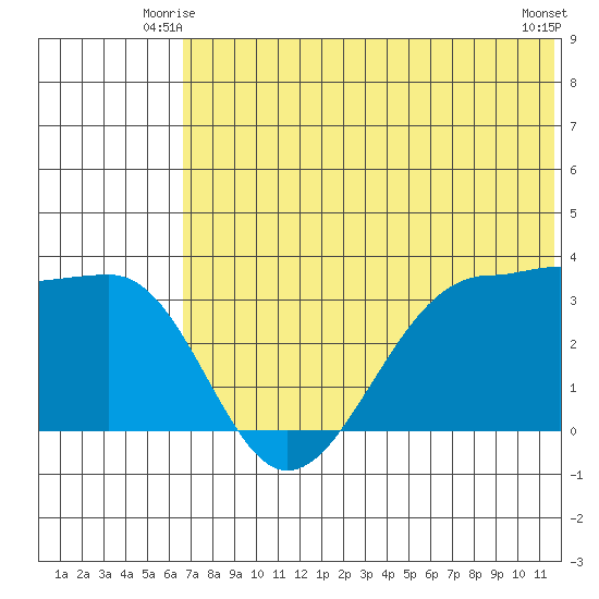 Kashega Bay tide chart for Sunday, June 26, 2022