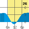 Kashega Bay tide chart for Sunday, June 26, 2022
