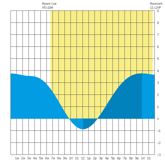 Kashega Bay tide chart for Monday, June 27, 2022