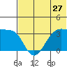 Kashega Bay tide chart for Monday, June 27, 2022
