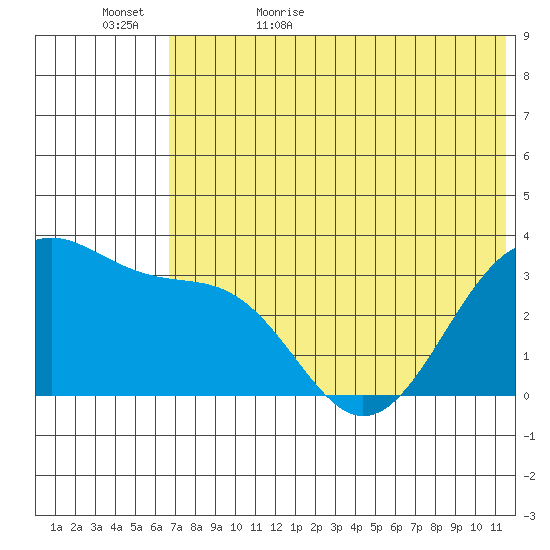 Kashega Bay tide chart for Saturday, June 4, 2022