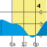 Kashega Bay tide chart for Saturday, June 4, 2022