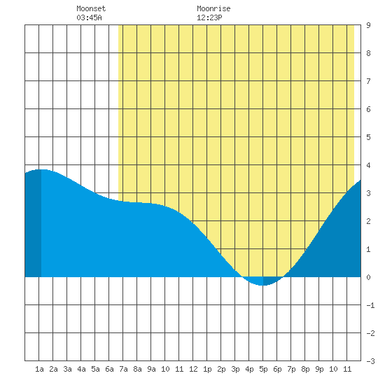 Kashega Bay tide chart for Sunday, June 5, 2022