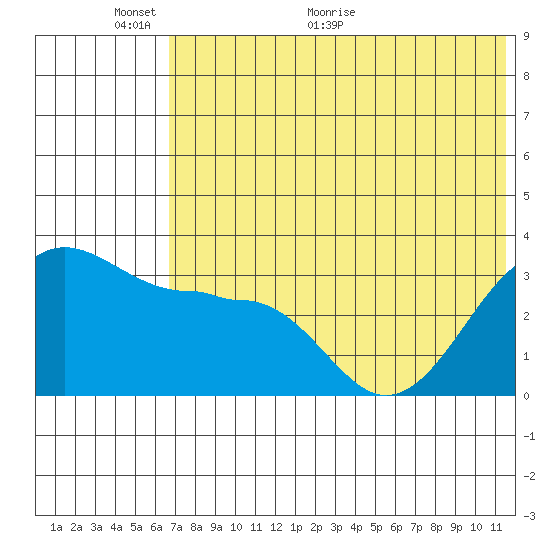 Kashega Bay tide chart for Monday, June 6, 2022