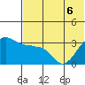 Kashega Bay tide chart for Monday, June 6, 2022