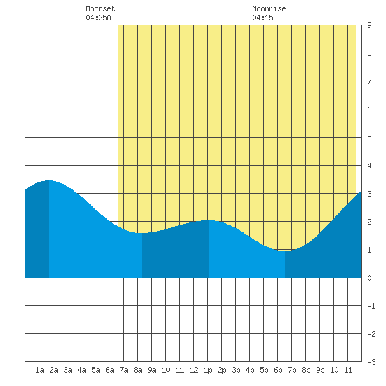 Kashega Bay tide chart for Wednesday, June 8, 2022