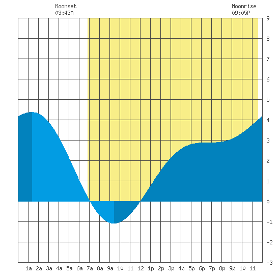 Kashega Bay tide chart for Sunday, July 10, 2022