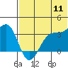 Kashega Bay tide chart for Monday, July 11, 2022