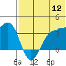 Kashega Bay tide chart for Tuesday, July 12, 2022