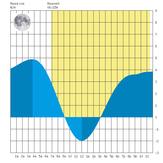 Kashega Bay tide chart for Wednesday, July 13, 2022
