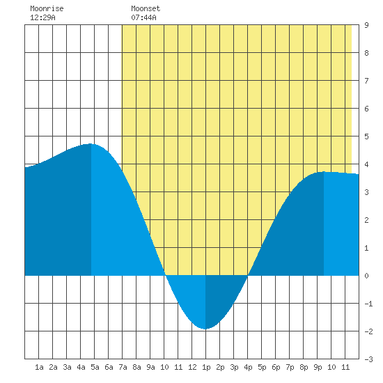 Kashega Bay tide chart for Thursday, July 14, 2022