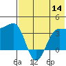 Kashega Bay tide chart for Thursday, July 14, 2022