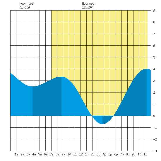 Kashega Bay tide chart for Sunday, July 17, 2022