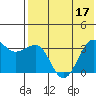Kashega Bay tide chart for Sunday, July 17, 2022