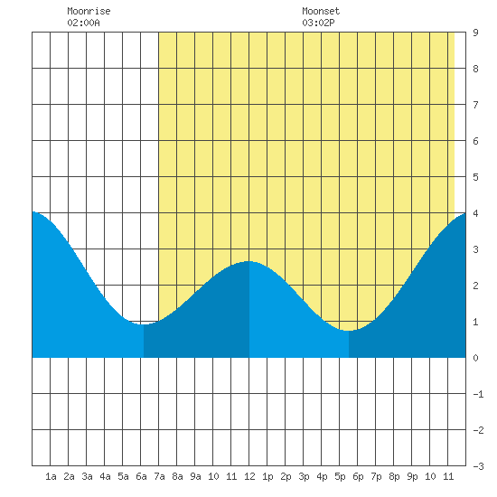 Kashega Bay tide chart for Tuesday, July 19, 2022