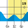 Kashega Bay tide chart for Tuesday, July 19, 2022
