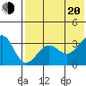 Kashega Bay tide chart for Wednesday, July 20, 2022