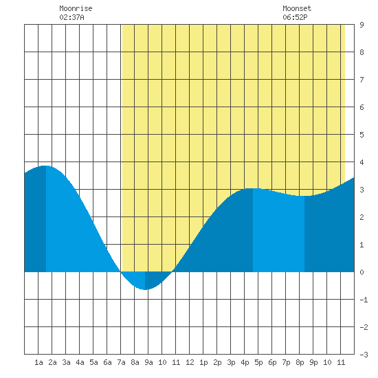 Kashega Bay tide chart for Friday, July 22, 2022