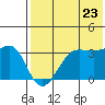 Kashega Bay tide chart for Saturday, July 23, 2022