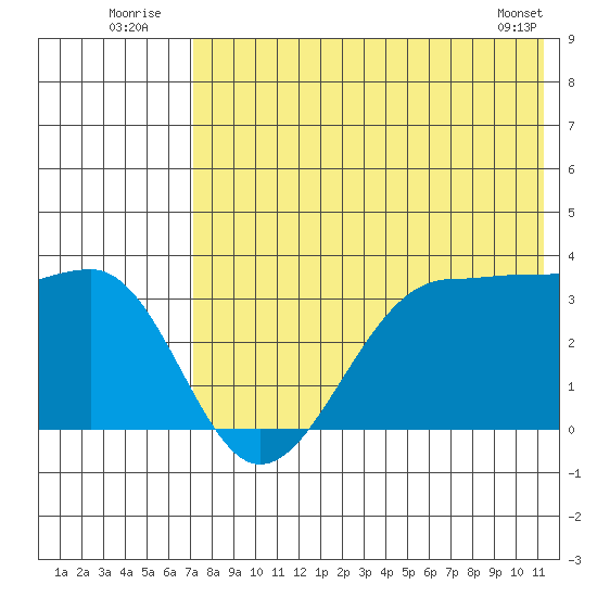 Kashega Bay tide chart for Sunday, July 24, 2022