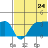 Kashega Bay tide chart for Sunday, July 24, 2022
