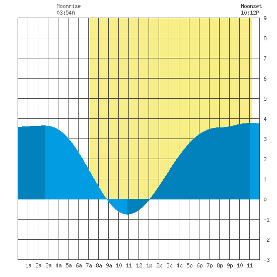 Kashega Bay tide chart for Monday, July 25, 2022