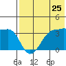 Kashega Bay tide chart for Monday, July 25, 2022