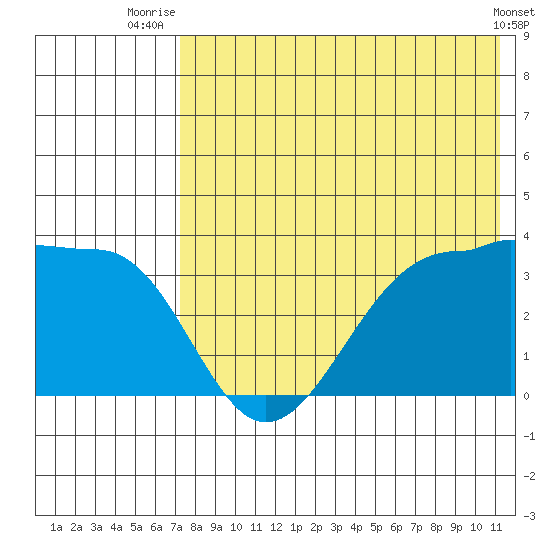 Kashega Bay tide chart for Tuesday, July 26, 2022