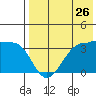 Kashega Bay tide chart for Tuesday, July 26, 2022